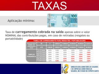 Aplicação mínima:
Taxa de carregamento cobrada na saída apenas sobre o valor
NOMINAL das contribuições pagas, em caso de retiradas (resgates ou
portabilidade)
TAXAS
 