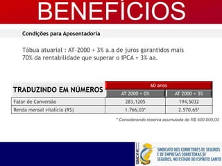 60 anos
AT 2000 + 0% AT 2000 + 3%
Fator de Conversão 283,1205 194,5032
Renda mensal vitalícia (R$) 1.766,03* 2.570,65*
* Considerando reserva acumulada de R$ 500.000,00
Condições para Aposentadoria
Tábua atuarial : AT-2000 + 3% a.a de juros garantidos mais
70% da rentabilidade que superar o IPCA + 3% aa.
TRADUZINDO EM NÚMEROS
BENEFÍCIOS
 