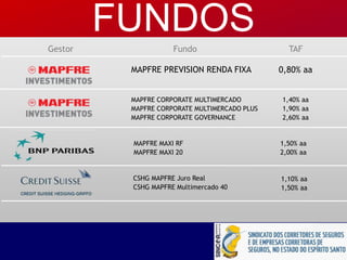 MAPFRE PREVISION RENDA FIXA
MAPFRE MAXI RF
MAPFRE MAXI 20
CSHG MAPFRE Juro Real
CSHG MAPFRE Multimercado 40
0,80% aa
MAPFRE CORPORATE MULTIMERCADO
MAPFRE CORPORATE MULTIMERCADO PLUS
MAPFRE CORPORATE GOVERNANCE
1,40% aa
1,90% aa
2,60% aa
1,50% aa
2,00% aa
1,10% aa
1,50% aa
Gestor Fundo TAF
FUNDOS
 