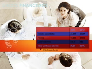 DADOS FINANCEIROS
2011 2012
Receitas consolidadas 23.530 25.301
Prêmios 19.600 21.579
Lucro Recorrente 859,5 942
Índice Combinado Não Vida 96,9% 95,4%
(Milhões de Euros)
 