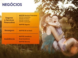 MAPFRE Serviços Financeiros
MAPFRE Investimentos
MAPFRE Previdência
MAFPRE Consórcios
MAPFRE Capitalização
Seguros
e Serviços
Financeiros
Resseguro
MAPFRE Seguros
MAPFRE RE do Brasil
MAPFRE Assistência
Assistência Brasil Assistência
MAPFRE Warranty
NEGÓCIOS
 