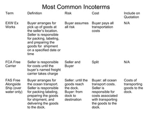 Most Common Incoterms
Term Definition Risk Cost Include on
Quotation
EXW Ex
Works
Buyer arranges for
pick up of goods at
the seller’s location.
Seller is responsible
for packing, labeling,
and preparing the
goods for shipment
on a specified date or
time
Buyer assumes
all risk
Buyer pays all
transportation
costs
N/A
FCA Free
Carrier
Seller is responsible
for costs until the
buyer’s named freight
carrier takes charge
Seller and
Buyer
Split N/A
FAS Free
Alongside
Ship (over
water only)
Buyer arranges for
the ocean transport.
Seller is responsible
for packing labeling,
preparing the goods
for shipment, and
delivering the goods
to the dock.
Seller: until the
goods reach
the dock.
Buyer: from
dock to
destination
Buyer: all ocean
transport costs.
Seller is
responsible for
costs associated
with transporting
the goods to the
dock.
Costs of
transporting
goods to the
dock.
 