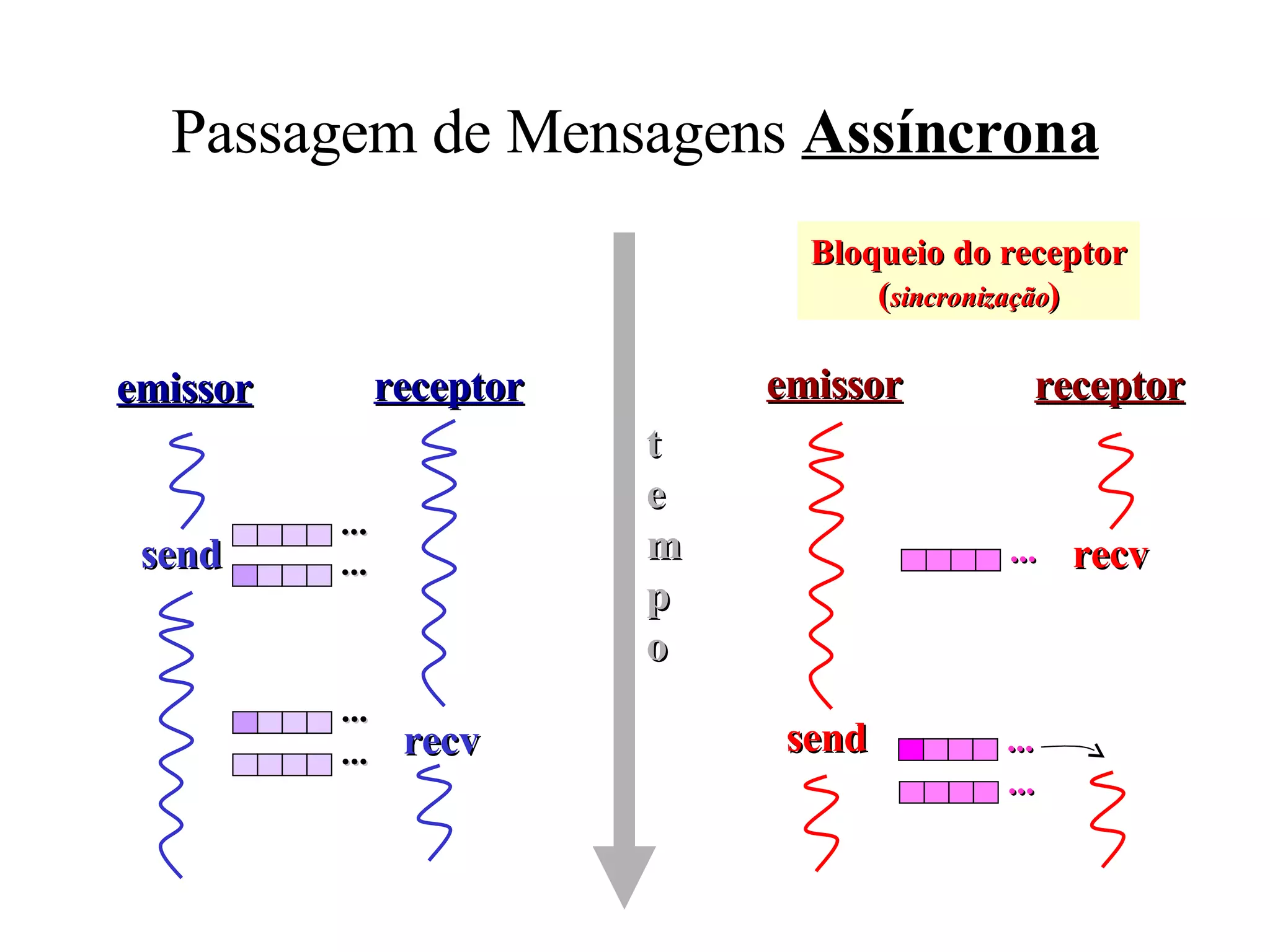 Passagem de Mensagens  Assíncrona send recv recv send ... emissor receptor emissor receptor Bloqueio do receptor ( sincronização ) t e m p o ... ... ... ... ... ... 