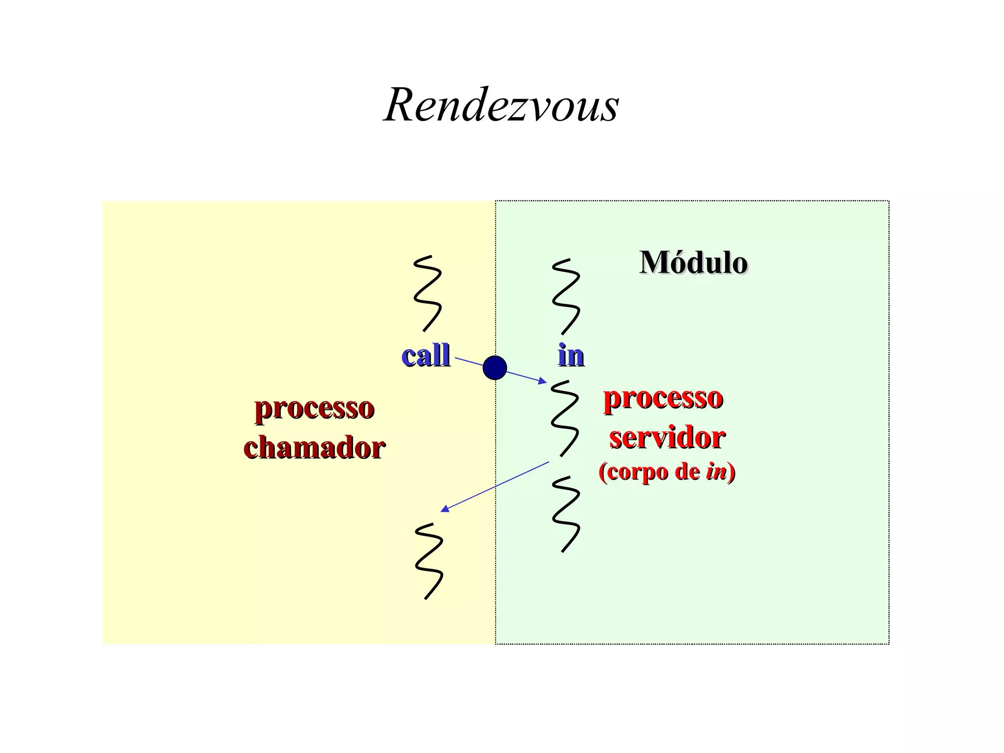 Rendezvous processo chamador processo  servidor (corpo de  in ) call Módulo in 