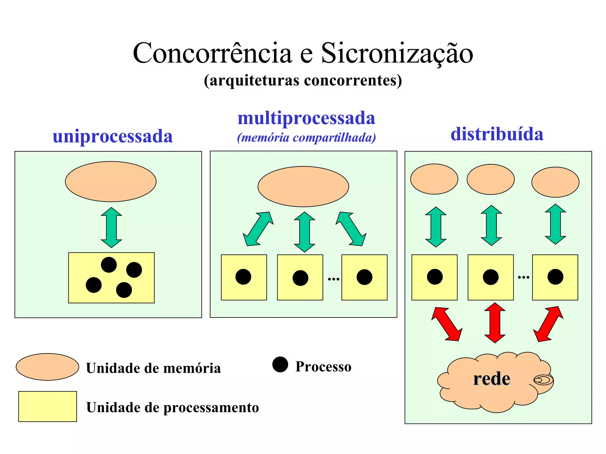 Concorrência e Sicronização (arquiteturas concorrentes) ... ... uniprocessada multiprocessada (memória compartilhada) distribuída Unidade de memória Unidade de processamento Processo rede 