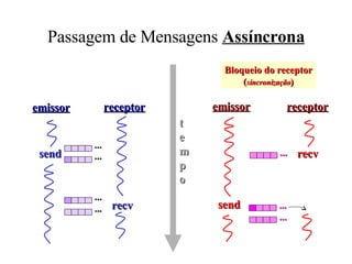Passagem de Mensagens  Assíncrona send recv recv send ... emissor receptor emissor receptor Bloqueio do receptor ( sincronização ) t e m p o ... ... ... ... ... ... 