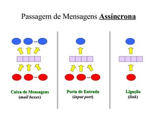 Passagem de Mensagens  Assíncrona Caixa de Mensagens ( mail boxes ) Porta de Entrada ( input port ) Ligação ( link ) ... ... ... 