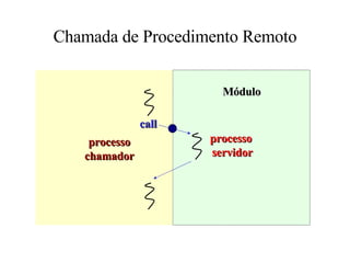 Chamada de Procedimento Remoto processo chamador processo  servidor call Módulo 