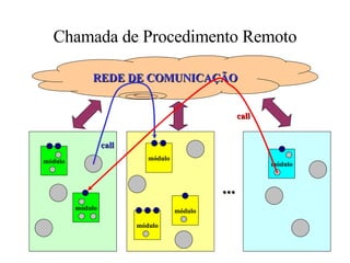 Chamada de Procedimento Remoto ... REDE DE COMUNICAÇÃO módulo módulo módulo módulo módulo módulo call call 