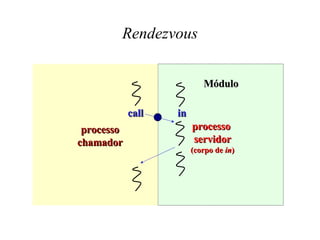 Rendezvous processo chamador processo  servidor (corpo de  in ) call Módulo in 