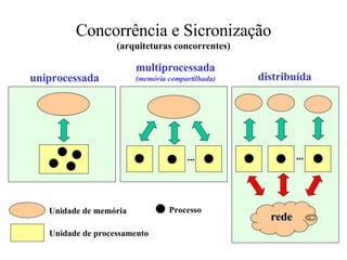 Concorrência e Sicronização (arquiteturas concorrentes) ... ... uniprocessada multiprocessada (memória compartilhada) distribuída Unidade de memória Unidade de processamento Processo rede 