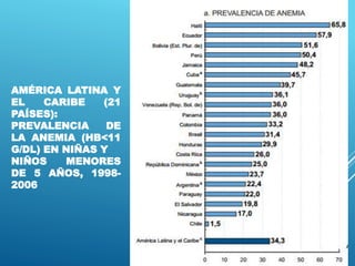 AMÉRICA LATINA Y
EL CARIBE (21
PAÍSES):
PREVALENCIA DE
LA ANEMIA (HB<11
G/DL) EN NIÑAS Y
NIÑOS MENORES
DE 5 AÑOS, 1998-
2006
 
