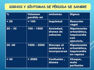 % Volumen
perdido ml
síntomas Signos
< 20 < 100 Inquietud Reacción
vagal
20 – 30 100 – 1500 Ansiedad,
disnea de
esfuerzo
Hipotensión
ortostática,
taquicardia
con
ejercicio.
30 -40 1500 – 2000 Síncope al
sentarse o
incorporarse
Hipotensión
ortostática,
taquicardia
en reposo
< 40 > 2000 Confusión ,
disnea
Choque,
mala
perfusión
SIGNOS Y SÍNTOMAS DE PÉRDIDA DE SANGRE
 