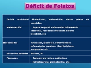 Déficit nutricional Alcoholismo, malnutrición, dietas pobres en
vegetales.
Malabsorción Esprue tropical, enfermedad inflamatoria
intestinal, resección intestinal, linfoma
intestinal, etc
Necesidades Embarazo, lactancia, enfermedades
inflamatorias crónicas, hipertiroidismo,
neoplasias, etc
Exceso de pérdidas Diálisis, IC
Fármacos Anticonvulsivantes, antifólicos
(trimetroprima, pirimetamina, etc)
Déficit de Folatos
 