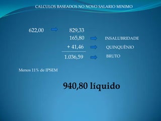 CALCULOS BASEADOS NO NOVO SALARIO MINIMO




    622,00              829,33
                        165,80      INSALUBRIDADE

                       + 41,46
                     ____________
                                    QUINQUÊNIO

                      1.036,59      BRUTO


Menos 11% de IPSEM



                     940,80 líquido
 