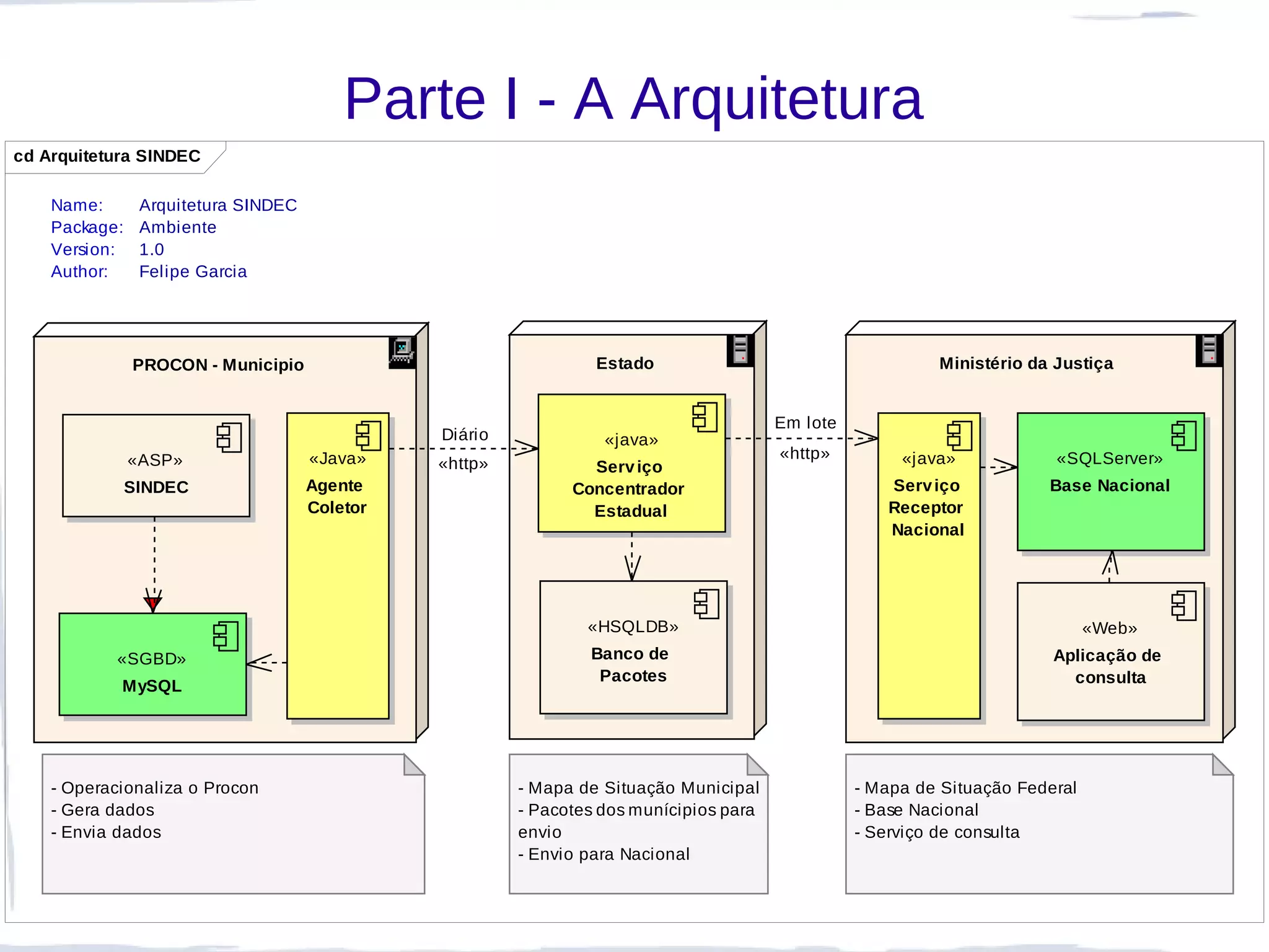 Parte I - A Arquitetura
cd Arquitetura SINDEC

    Name:       Arquitetura SINDEC
    Package:    Ambiente
    Version:    1.0
    Author:     Felipe Garcia




               PROCON - Municipio                                Estado                                    Ministério da Justiça


                                                                                        Em lote
                                               Diário             «java»
               «ASP»                 «Java»                                             «http»         «java»            «SQLServer»
                                               «http»           Serv iço
               SINDEC                Agente                   Concentrador                           Serv iço           Base Nacional
                                     Coletor                    Estadual                             Receptor
                                                                                                     Nacional




                                                                «HSQLDB»                                                       «Web»
           «SGBD»                                               Banco de                                                 Aplicação de
                                                                 Pacotes                                                   consulta
            MySQL




    - Operacionaliza o Procon                           - Mapa de Situação Municipal              - Mapa de Situação Federal
    - Gera dados                                        - Pacotes dos munícipios para             - Base Nacional
    - Envia dados                                       envio                                     - Serviço de consulta
                                                        - Envio para Nacional
 