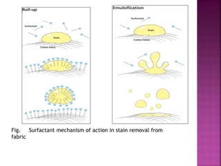 Fig. Surfactant mechanism of action in stain removal from
fabric
 