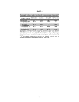 14
CAIXA 4
Percepção subjectiva dos conflitos de interesse na sociedade (%)*
Conflitos entre**:
PORTUGAL SUÉCIA CANADÁ REP. CHECA
Pobres e ricos 76,7 35,0 34,7 29,3
Classe trabalhadora
e classe média
63,2 12,6 14,1 9,4
Directores e
trabalhadores
87,8 33,2 --** 38,5
O topo e a base da
sociedade
86,5 64,6 52,3 44,8
Jovens e idosos 62,6 19,5 27,1 21,6
* Fonte: Estudo comparativo baseado nos dados do International Social Survey Programe
(ISSP). Publicado em: Elísio Estanque (2003), “O efeito classe média: desigualdades e
oportunidades no limiar do século XXI”, in M. Villaverde Cabral, J. Vala e A. Freire (orgs.),
Desigualdades Sociais e Percepções de Justiça. Lisboa: Imprensa de Ciências Sociais, pp.
69-105.
** As percentagens correspondem ao somatório de respostas indicando serem os
interesses conflituais entre estas categorias “fortes” ou “muito fortes”.
 