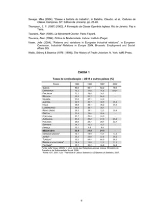 6
Savage, Mike (2004), “Classe e história do trabalho”, in Batalha, Claudio, et al., Culturas de
Classe. Campinas, SP: Editora da Unicamp, pp. 25-48.
Thompson, E. P. (1987) [1963], A Formação da Classe Operária Inglesa. Rio de Janeiro: Paz e
Terra.
Touraine, Alain (1984), Le Movement Ouvrier. Paris: Fayard.
Touraine, Alain (1994), Crítica da Modernidade. Lisboa: Instituto Piaget.
Visser, Jelle (2004), “Patterns and variations in European industrial relations”, in European
Comission, Industrial Relations in Europe 2004. Brussels: Employment and Social
Affairs DG.
Webb, Sidney & Beatrice (1976 [1898]), The History of Trade Unionism. N. York: AMS Press.
CAIXA 1
Taxas de sindicalização – UE15 e outros países (%)
PAÍSES 1990 1995 1997 2002
SUÉCIA 80,0 83,1 82,2 78,0
DINAMARCA 75,3 77,0 75,6 87,0*
FINLÂNDIA 72,2 78,0 76,1 -
BÉLGICA 53,9 55,7 56,0 -
IRLANDA 51,0 47,1 44,4 -
AUSTRIA 46,9 40,7 38,9 35,4
ITÁLIA 38,8 38,1 36,2 34,0
LUXEMBURGO 44,8 38,7 38,1 -
REINO UNIDO 39,3 34,1 32,1 30,4
GRÉCIA 32,4 29,6 28,6 -
PORTUGAL 31,7 25,4 24,3 -
ALEMANHA 31,2 29,2 27,0 23,2
HOLANDA 25,5 25,7 25,1 22,1
ESPANHA 14,7 16,3 15,7 -
FRANÇA 10,1 9,8 9,8
MÉDIA UE15 32,8 31,0 29,5 -
ESTADOS UNIDOS* 16,1 14,9 14,1 13,3
JAPÃO* 25,2 23,8 22,6 20,2
TURQUIA* 55,5 69,4 66,0 58,0
REPÚBLICA DA COREIA* 18,4 13,8 12,2 11,0
FILIPINAS* 29,7 30,2 26,8 26,8
Fonte: Jelle Visser (2004), in Livro Verde das Relações Laborais. Lisboa: Ministério do
Trabalho e da Solidariedade Social, 2006.
* Fonte: OIT, 2007; ILO, “Yearbook of Labour Statistics”/ ILO Bureau of Statistics, 2007.
 