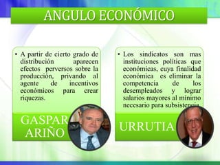 ANGULO ECONÓMICO

• A partir de cierto grado de    • Los sindicatos son mas
  distribución        aparecen     instituciones políticas que
  efectos perversos sobre la       económicas, cuya finalidad
  producción, privando al          económica es eliminar la
  agente     de     incentivos     competencia      de      los
  económicos para crear            desempleados y lograr
  riquezas.                        salarios mayores al mínimo
                                   necesario para subsistencia.

  GASPAR
                                 URRUTIA
  ARIÑO
 