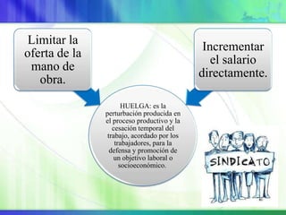 Limitar la
                                             Incrementar
oferta de la
                                               el salario
 mano de
                                            directamente.
   obra.
                      HUELGA: es la
               perturbación producida en
               el proceso productivo y la
                  cesación temporal del
                trabajo, acordado por los
                   trabajadores, para la
                 defensa y promoción de
                  un objetivo laboral o
                     socioeconómico.
 