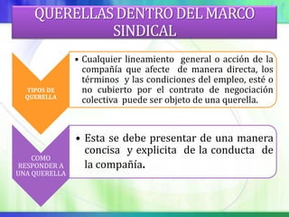 QUERELLAS DENTRO DEL MARCO
             SINDICAL
               • Cualquier lineamiento general o acción de la
                 compañía que afecte de manera directa, los
                 términos y las condiciones del empleo, esté o
  TIPOS DE       no cubierto por el contrato de negociación
  QUERELLA
                 colectiva puede ser objeto de una querella.



               • Esta se debe presentar de una manera
                 concisa y explicita de la conducta de
    COMO
RESPONDER A      la compañía.
UNA QUERELLA
 