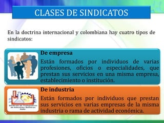 CLASES DE SINDICATOS

En la doctrina internacional y colombiana hay cuatro tipos de
sindicatos:

             De empresa
             Están formados por individuos de varias
             profesiones, oficios o especialidades, que
             prestan sus servicios en una misma empresa,
             establecimiento o institución.
             De industria
             Están formados por individuos que prestan
             sus servicios en varias empresas de la misma
             industria o rama de actividad económica.
 