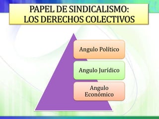 PAPEL DE SINDICALISMO:
LOS DERECHOS COLECTIVOS


           Angulo Político


           Angulo Jurídico

               Angulo
             Económico
 