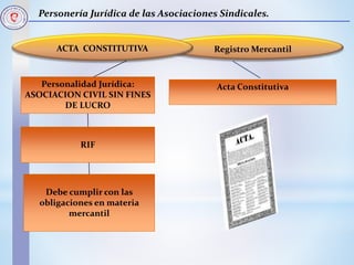 Personería Jurídica de las Asociaciones Sindicales.
Registro Mercantil
Acta Constitutiva
RIF
Personalidad Jurídica:
ASOCIACION CIVIL SIN FINES
DE LUCRO
ACTA CONSTITUTIVA
Debe cumplir con las
obligaciones en materia
mercantil
 