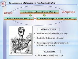 Patrimonio y obligaciones. Fondos Sindicales.
• Autonomía Administrativa (Art. 411 )
• Cuotas Sindicales (art. 412)
• Ilícitos en el manejo (art. 417)
• Autorización por el Trabajador Art. 413)
• Revisión por la Contraloría General de
la República (art. 416)
• Movilización de los Fondos Art. 414)
• Rendición de Cuentas (Art. 415)
PATRIMONIOFONDOS
OBLIGACIONES
SANCIONES
 