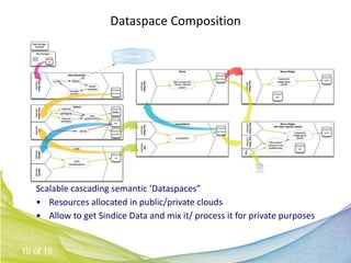 Dataspace Composition




   Scalable cascading semantic ‘Dataspaces”
   • Resources allocated in public/private clouds
   • Allow to get Sindice Data and mix it/ process it for private purposes


10 of 16
 
