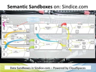 Semantic Sandboxes on: Sindice.com




 Data Sandboxes in Sindice.com – Powered by CloudSpaces
 
