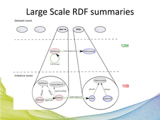 Large Scale RDF summaries

Class Level
                             12M relationships




                              10B relationships
 