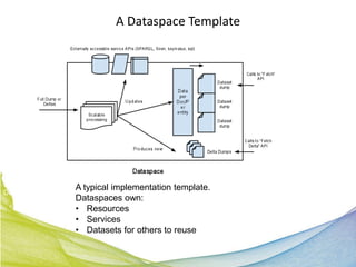 A Dataspace Template




Semantic Web
               A typical implementation template.
Data
               Dataspaces own:
               • Resources
               • Services
               • Datasets for others to reuse
 