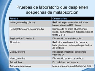 Pruebas de laboratorio que despierten
sospechas de malabsorción
Prueba

Comentarios

Hemograma (hgb, hcto)

Reduccion por mala absorcion de
hierro, vitamina B12, folato.

Hemoglobina corpuscular media

Disminuida en mala absorcionde
hierro, aumentada en malabsorcion de
folato y B12

Trigliceridos/Colesterol

Disminuido en malabsorcion

Albumina

Reducida en desnutricion severa,
linfangiectasia, enteropatia perdedora
de proteina

Calcio, fosforo

Reseccion intestinal, deficiencia
vitamina D

Hierro, ferritina

Disminuido en esprue celiaco

Acido folico

En malabsorcion severa

Acido metilmalonico

Muy aumentado en deficit de Vit B12

 