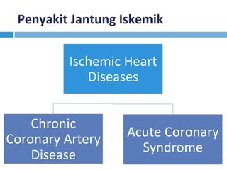Penyakit	Jantung	Iskemik	
Ischemic	Heart	
Diseases	
Chronic	
Coronary	Artery	
Disease	
Acute	Coronary	
Syndrome	
 