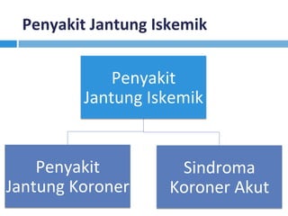 Penyakit	Jantung	Iskemik	
Penyakit	
Jantung	Iskemik	
Penyakit	
Jantung	Koroner	
Sindroma	
Koroner	Akut	
 