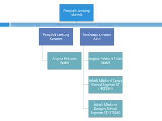 Penyakit	Jantung	
Iskemik	
Penyakit	Jantung	
Koroner	
Angina	Pektoris	
Stabil	
Sindroma	Koroner	
Akut	
Angina	Pektoris	Tidak	
Stabil	
Infark	Miokard	Tanpa	
Elevasi	Segmen	ST	
(NSTEMI)	
Infark	Miokard	
Dengan	Elevasi	
Segmen	ST	(STEMI)	
 