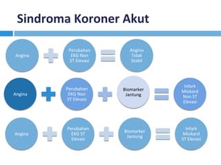 Sindroma	Koroner	Akut	
Angina	
Perubahan	
EKG	Non	
ST	Elevasi	
Angina	
Tidak	
Stabil	
Angina	
Perubahan	
EKG	Non	
ST	Elevasi	
Biomarker	
Jantung	
Infark	
Miokard	
Non	ST	
Elevasi	
Angina	
Perubahan	
EKG	ST	
Elevasi	
Biomarker	
Jantung	
Infark	
Miokard	
ST	Elevasi	
 