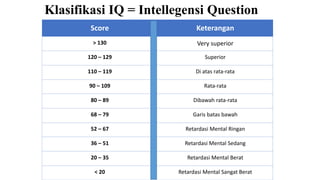 Klasifikasi IQ = Intellegensi Question
Score Keterangan
> 130 Very superior
120 – 129 Superior
110 – 119 Di atas rata-rata
90 – 109 Rata-rata
80 – 89 Dibawah rata-rata
68 – 79 Garis batas bawah
52 – 67 Retardasi Mental Ringan
36 – 51 Retardasi Mental Sedang
20 – 35 Retardasi Mental Berat
< 20 Retardasi Mental Sangat Berat
 