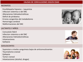 CAUSAS DE CONVULSIONES SEGÚN EDAD
NEONATOS
Encefalopatia hipoxico – isquemica
Infeccion sistemica o del SNC
Alteraciones hidroelectroliticas
Deficit de piridoxina
Errores congenitos del metabolismo
Hemorragia cerebral
Malformaciones del SNC
LACTANTES Y NIÑOS
Convulsión febril
Infeccion sistemica o del SNC
Alteraciones hidroelectroliticas
Intoxicaciones
Epilepsia
ADOLESCENTES
Supresion o niveles sanguineos bajos de anticonvulsivantes
Traumatismo craneal
Epilepsia
Tumor craneal
Intoxicaciones (alcohol, drogas)
 