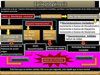 La aparición se da por impulsos electroquímicos presinápticos inestables, que llevan a una hiperexcitación de las células nerviosas
de manera recurrente
Esto hace que se emitan señales 500 veces por segundo, más rápido que la tasa normal
Actividad Química
Axón y Membrana neuronal Libe. De Neurotransmisores
Actividad eléctrica
Potenciales de
acción
Espacio Interneuronal
Neurotran
smisor
Inhibidor
Déficit de GABA
Neurotransmisores Excitadores
Incremento o Exceso de Noradrenalina
Incremento o Exceso de Dopamina
Incremento o Exceso de Glutamato
Actividad Química muy
inestable
Iones
Na, Ka, Cl,
Cal, Mg
Iones
descontrolados
CRISIS DE EPILEPSIA
Aumento Inestable del
Potencial de acción
origen
genético,(canalopatías)
hiperexcitación
hiperexcitación
Neurotransmisor Inhibidor
Déficit de GABA
Bibliografía: Medicina Interna Farreras, Epilepsia de Medina Malo, Aspectos Clínicos 2004, (Fisiología de Guyton & Hall)
 