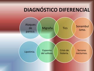 DIAGNÓSTICO DIFERENCIAL
Ataques
de
panico.
Migraña. Tics
Sonambul
ismo.
Lipotimia.
Espasmo
del sollozo.
Crisis de
histeria.
Terrores
nocturnos.
 