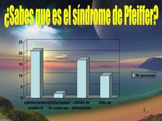 ¿Sabes que es el síndrome de Pfeiffer?  