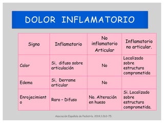 DOLOR INFLAMATORIO
Signo Inflamatorio
No
inflamatorio
Articular
Inflamatorio
no articular.
Calor
Si, difuso sobre
articulación
No
Localizado
sobre
estructura
comprometida
Edema
Si, Derrame
articular
No
Enrojecimient
o
Raro – Difuso
No. Alteración
en hueso
Si. Localizado
sobre
estructura
comprometida.
Asociación Española de Pediatría. 2014;1:263-75.
 