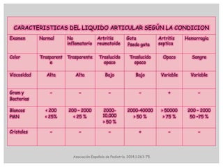 CARACTERISTICAS DEL LIQUIDO ARTICULAR SEGÚN LA CONDICION
Examen Normal No
inflamatorio
Artritis
reumatoide
Gota
Psedo gota
Artritis
septica
Hemorragia
Color Trasparent
e
Trasparente Traslucido
opaco
Traslucido
opaco
Opaco Sangre
Viscosidad Alta Alta Bajo Bajo Variable Variable
Gram y
Bacterias
- - - - + -
Blancos
PMN
< 200
< 25%
200 – 2000
< 25 %
2000-
10.000
> 50 %
2000-40000
> 50 %
> 50000
> 75 %
200 – 2000
50 –75 %
Cristales - - - + - -
Asociación Española de Pediatría. 2014;1:263-75.
 