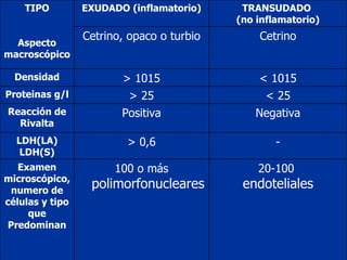 TIPO         EXUDADO (inflamatorio)     TRANSUDADO
                                           (no inflamatorio)
                 Cetrino, opaco o turbio       Cetrino
  Aspecto
macroscópico

  Densidad              > 1015                < 1015
Proteinas g/l            > 25                  < 25
Reacción de             Positiva              Negativa
  Rivalta
  LDH(LA)                > 0,6                     -
   LDH(S)
   Examen              100 o más               20-100
microscópico,
  numero de
                  polimorfonucleares        endoteliales
células y tipo
     que
 Predominan
 