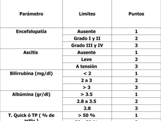 Parámetro             Limites       Puntos


   Encefalopatía         Ausente          1
                        Grado I y II      2
                       Grado III y IV     3
      Ascitis            Ausente          1
                           Leve           2
                         A tensión        3
Bilirrubina (mg/dl)         <2            1
                           2a3            2
                           >3             3
 Albúmina (gr/dl)          > 3.5          1
                         2.8 a 3.5        2
                            2.8           3
T. Quick ó TP ( % de     > 50 %           1
 