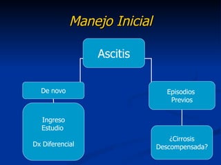 Manejo Inicial

                 Ascitis


  De novo                      Episodios
                                Previos

  Ingreso
  Estudio
                                 ¿Cirrosis
Dx Diferencial               Descompensada?
 