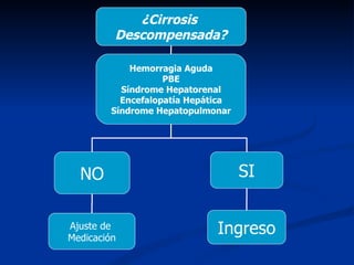 ¿Cirrosis
         Descompensada?

             Hemorragia Aguda
                    PBE
           Síndrome Hepatorenal
           Encefalopatía Hepática
         Síndrome Hepatopulmonar




  NO                                SI


Ajuste de
Medicación
                              Ingreso
 
